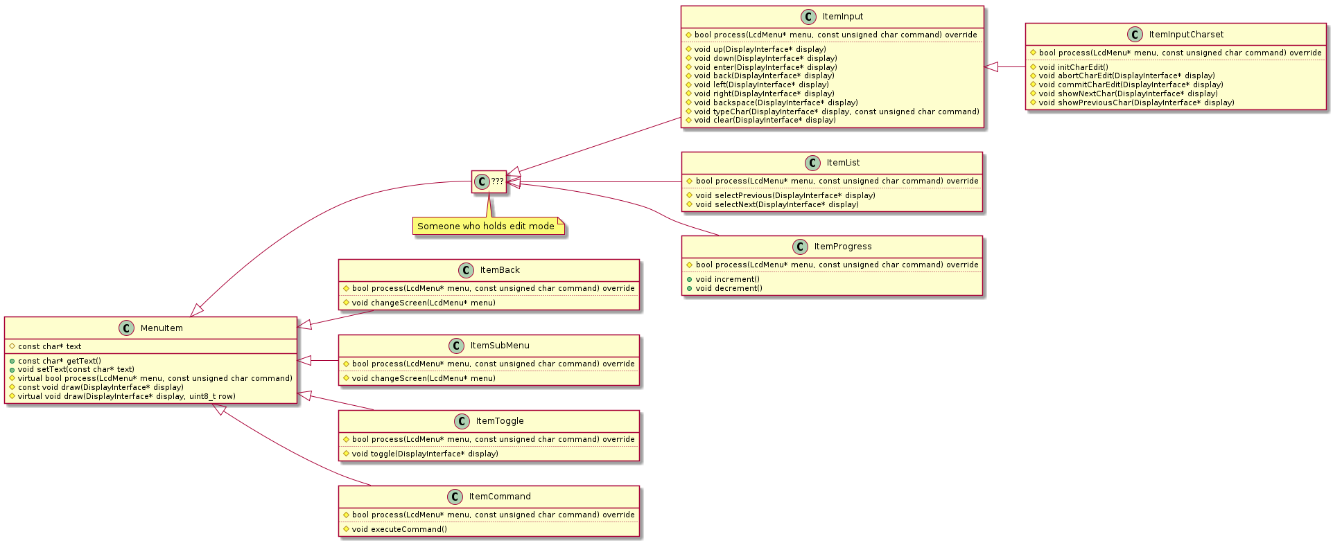 @startuml
skinparam backgroundColor #FFFFFF60
' https://www.plantuml.com/plantuml/uml/

hide empty members
left to right direction

class MenuItem {
    #const char* text
    +const char* getText()
    +void setText(const char* text)
    #virtual bool process(LcdMenu* menu, const unsigned char command)
    #const void draw(DisplayInterface* display)
    #virtual void draw(DisplayInterface* display, uint8_t row)
}

class ItemBack {
    #bool process(LcdMenu* menu, const unsigned char command) override
    ..
    #void changeScreen(LcdMenu* menu)
}

class ItemSubMenu {
    #bool process(LcdMenu* menu, const unsigned char command) override
    ..
    #void changeScreen(LcdMenu* menu)
}

class ItemToggle {
    #bool process(LcdMenu* menu, const unsigned char command) override
    ..
    #void toggle(DisplayInterface* display)
}

class ItemCommand {
    #bool process(LcdMenu* menu, const unsigned char command) override
    ..
    #void executeCommand()
}

class ItemInput {
    #bool process(LcdMenu* menu, const unsigned char command) override
    ..
    #void up(DisplayInterface* display)
    #void down(DisplayInterface* display)
    #void enter(DisplayInterface* display)
    #void back(DisplayInterface* display)
    #void left(DisplayInterface* display)
    #void right(DisplayInterface* display)
    #void backspace(DisplayInterface* display)
    #void typeChar(DisplayInterface* display, const unsigned char command)
    #void clear(DisplayInterface* display)
}

class ItemInputCharset {
    #bool process(LcdMenu* menu, const unsigned char command) override
    ..
    #void initCharEdit()
    #void abortCharEdit(DisplayInterface* display)
    #void commitCharEdit(DisplayInterface* display)
    #void showNextChar(DisplayInterface* display)
    #void showPreviousChar(DisplayInterface* display)
}

class ItemList {
    #bool process(LcdMenu* menu, const unsigned char command) override
    ..
    #void selectPrevious(DisplayInterface* display)
    #void selectNext(DisplayInterface* display)
}

class ItemProgress {
    #bool process(LcdMenu* menu, const unsigned char command) override
    ..
    +void increment()
    +void decrement()
}

class EditMode as "???" {
}

note bottom of EditMode : Someone who holds edit mode

ItemBack -u-|> MenuItem
ItemSubMenu -u-|> MenuItem
ItemToggle -u-|> MenuItem
ItemCommand -u-|> MenuItem
EditMode -u-|> MenuItem
ItemList -u-|> EditMode
ItemProgress -u-|> EditMode
ItemInput -u-|> EditMode
ItemInputCharset -u-|> ItemInput

@enduml
