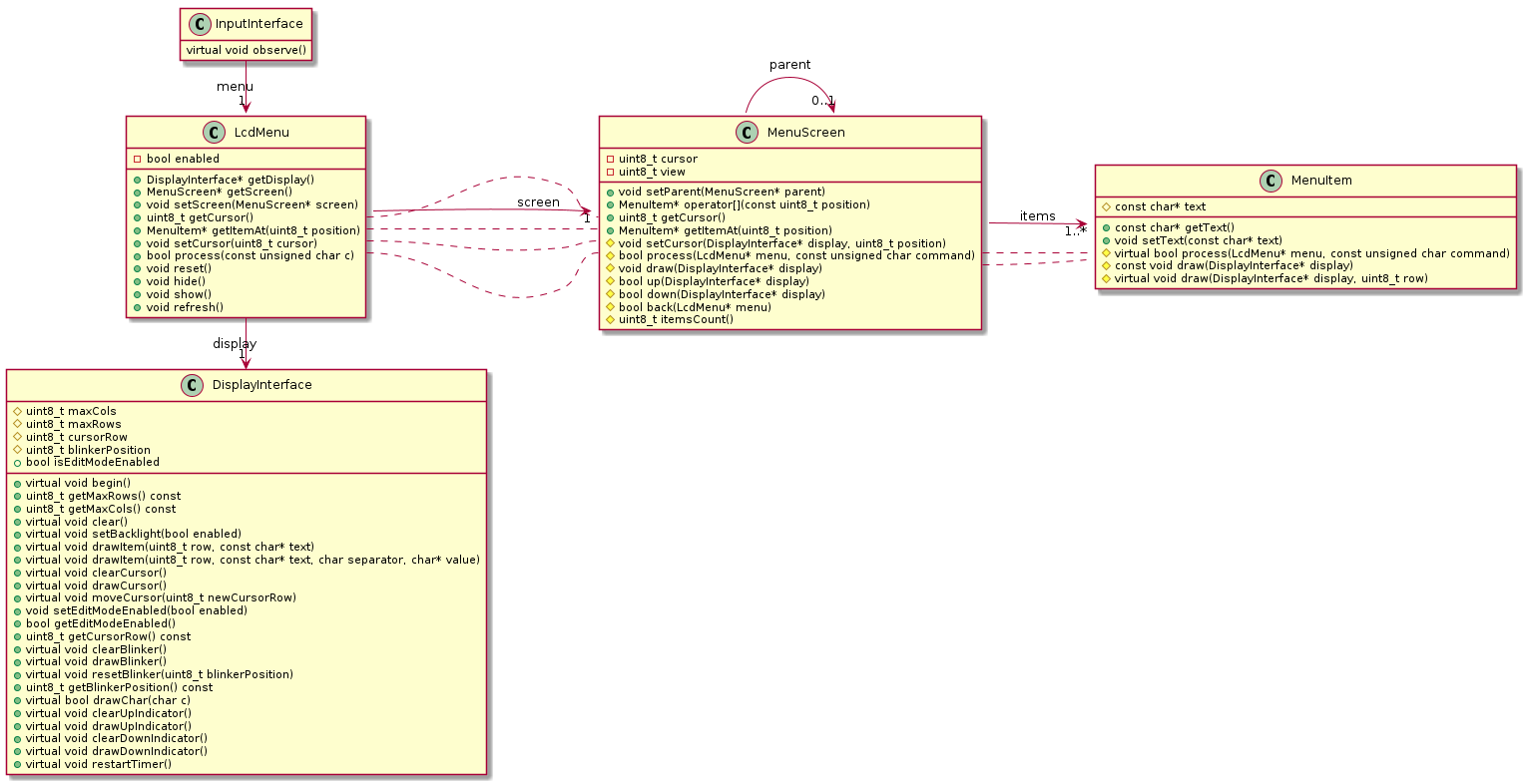 @startuml
skinparam backgroundColor #FFFFFF60
' https://www.plantuml.com/plantuml/uml/

hide empty members
left to right direction

class InputInterface {
    virtual void observe()
}

class DisplayInterface {
    #uint8_t maxCols
    #uint8_t maxRows
    #uint8_t cursorRow
    #uint8_t blinkerPosition
    +bool isEditModeEnabled
    +virtual void begin()
    +uint8_t getMaxRows() const
    +uint8_t getMaxCols() const
    +virtual void clear()
    +virtual void setBacklight(bool enabled)
    +virtual void drawItem(uint8_t row, const char* text)
    +virtual void drawItem(uint8_t row, const char* text, char separator, char* value)
    +virtual void clearCursor()
    +virtual void drawCursor()
    +virtual void moveCursor(uint8_t newCursorRow)
    +void setEditModeEnabled(bool enabled)
    +bool getEditModeEnabled()
    +uint8_t getCursorRow() const
    +virtual void clearBlinker()
    +virtual void drawBlinker()
    +virtual void resetBlinker(uint8_t blinkerPosition)
    +uint8_t getBlinkerPosition() const
    +virtual bool drawChar(char c)
    +virtual void clearUpIndicator()
    +virtual void drawUpIndicator()
    +virtual void clearDownIndicator()
    +virtual void drawDownIndicator()
    +virtual void restartTimer()
}

class LcdMenu {
    -bool enabled
    +DisplayInterface* getDisplay()
    +MenuScreen* getScreen()
    +void setScreen(MenuScreen* screen)
    +uint8_t getCursor()
    +MenuItem* getItemAt(uint8_t position)
    +void setCursor(uint8_t cursor)
    +bool process(const unsigned char c)
    +void reset()
    +void hide()
    +void show()
    +void refresh()

}

class MenuScreen {
    -uint8_t cursor
    -uint8_t view
    +void setParent(MenuScreen* parent)
    +MenuItem* operator[](const uint8_t position)
    +uint8_t getCursor()
    +MenuItem* getItemAt(uint8_t position)
    #void setCursor(DisplayInterface* display, uint8_t position)
    #bool process(LcdMenu* menu, const unsigned char command)
    #void draw(DisplayInterface* display)
    #bool up(DisplayInterface* display)
    #bool down(DisplayInterface* display)
    #bool back(LcdMenu* menu)
    #uint8_t itemsCount()

}

class MenuItem {
    #const char* text
    +const char* getText()
    +void setText(const char* text)
    #virtual bool process(LcdMenu* menu, const unsigned char command)
    #const void draw(DisplayInterface* display)
    #virtual void draw(DisplayInterface* display, uint8_t row)
}

InputInterface -r-> "1" LcdMenu : menu
LcdMenu -r-> "1" DisplayInterface : display
LcdMenu -d-> "1" MenuScreen : screen
MenuScreen -d-> "1..*" MenuItem : items
MenuScreen --> "0..1" MenuScreen : parent

LcdMenu::process .. MenuScreen::process
LcdMenu::getCursor .. MenuScreen::getCursor
LcdMenu::setCursor .. MenuScreen::setCursor
LcdMenu::getItemAt .. MenuScreen::getItemAt

MenuScreen::process .. MenuItem::process
MenuScreen::draw .. MenuItem::draw

@enduml
